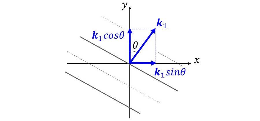 軸と角度のある場合の平面波の波数ベクトルの説明